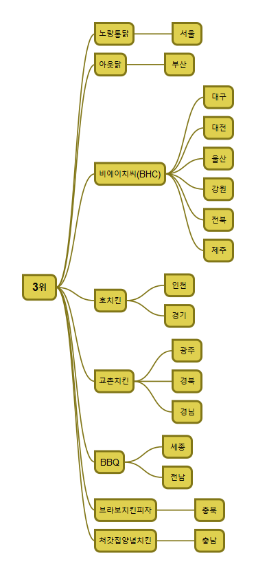  지역별 치킨 프랜차이즈 순위 회고