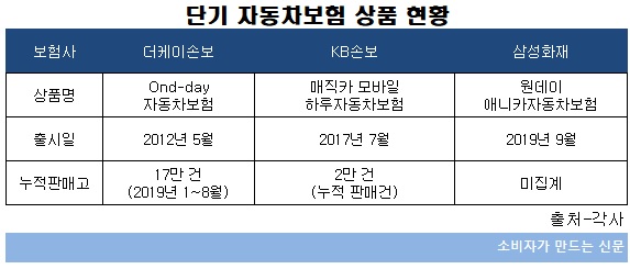 대형 손보사들 자동차 일일보험에 눈길 주는 까닭은?...삼성화재·현대해상 '눈독' 대형 손보사들 자동차 일일보험에 눈길 주는 까닭은?...삼성화재·현대해상 '눈독'