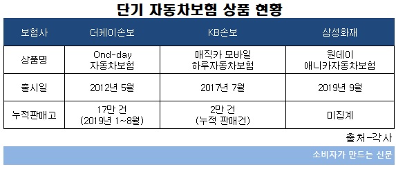 대형 손보사들 자동차 일일보험에 눈길 주는 까닭은?...삼성화재·현대해상 '눈독'