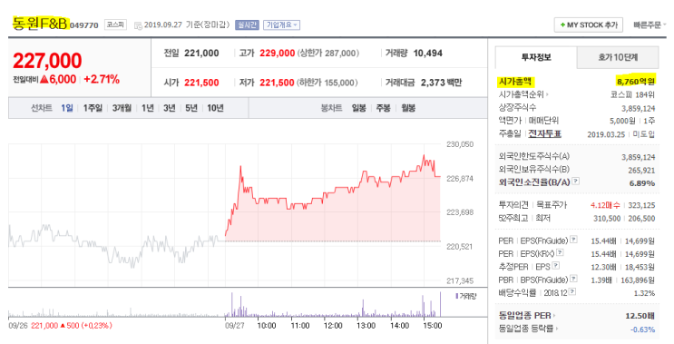  KOSPI는 조정 중... 동원F&B는 상승 준비 중?(양반죽, 비욘드미트, 동원샘물 등)