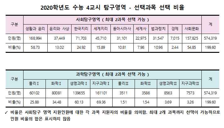  수능 탐구과목 선택 고민에 대한 해결!