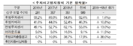 보험개발원, 안전장치로 주차사고 줄일 수 있다  