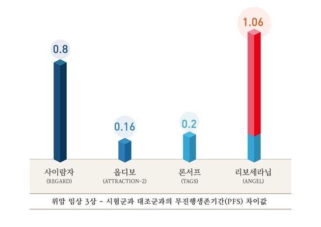 [공유] HLB "리보세라닙 3상 성공적…생존기간 월등" - 팍스넷뉴스