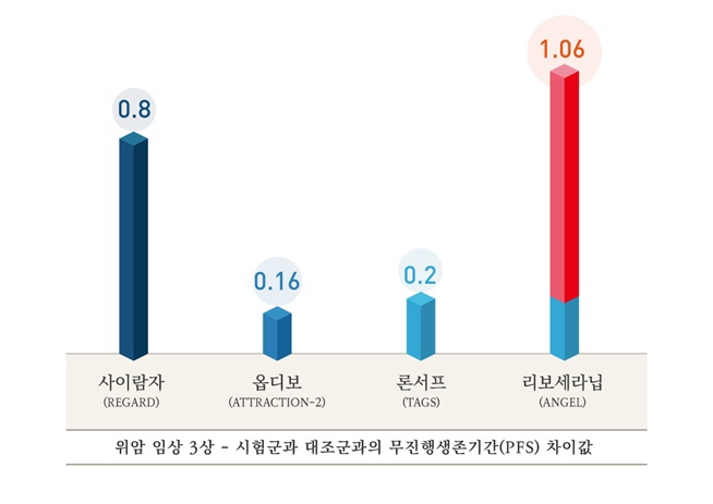  [공유] HLB "리보세라닙 3상 성공적…생존기간 월등" - 팍스넷뉴스