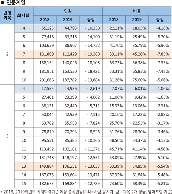  수능 최저학력기준과 수능 난이도의 관계는?