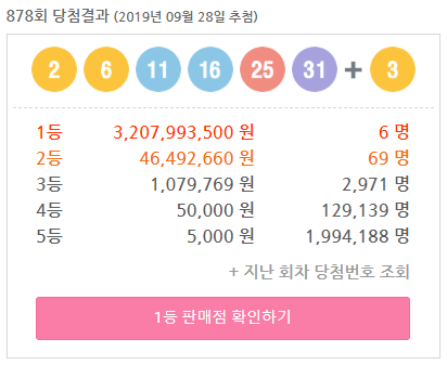  로또 878회 당첨번호 (2, 6, 11, 16, 25, 31 + 3) 1등 6게임 약 32억!