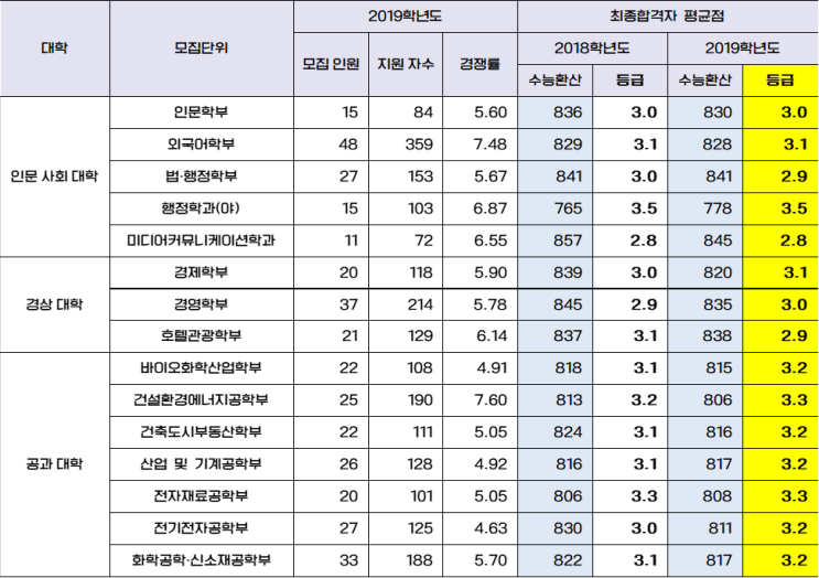  [수원대정시등급] 수원대학교 2019학년도 정시모집 입시결과