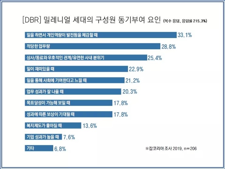  밀레니얼 세대의 동기부여요인 10