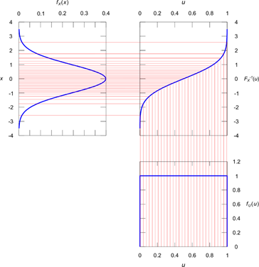  Sampling 방법 / Inverse CDF Method