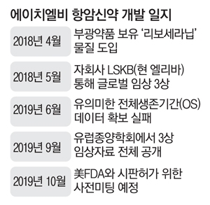  [건강] 표적항암제 `리보세라닙` 에이치엘비 "임상3상 성공"
