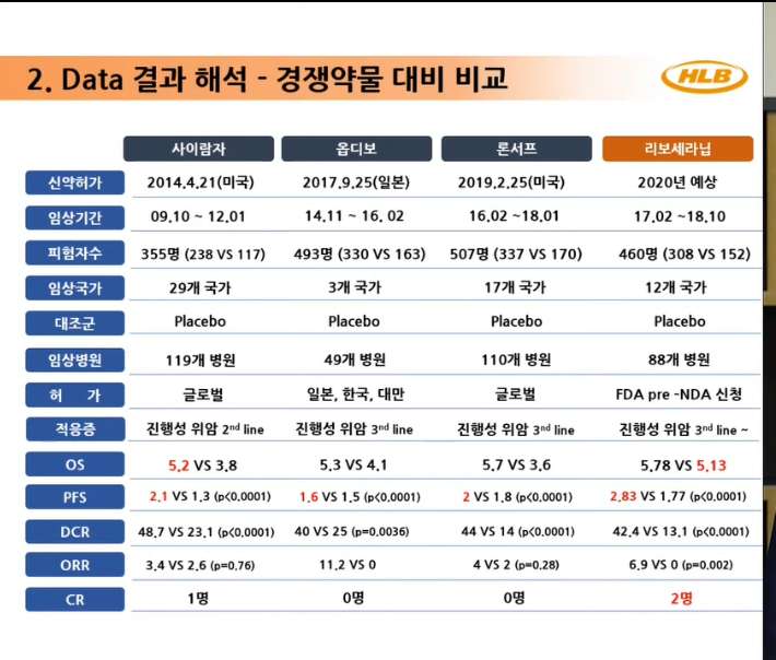  에이치엘비 3상결과 공개