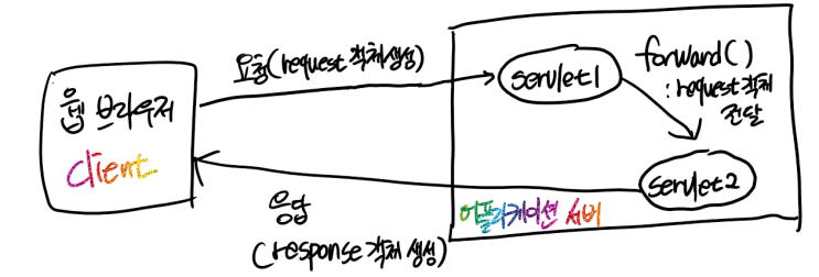  [Servlet] 페이지 이동