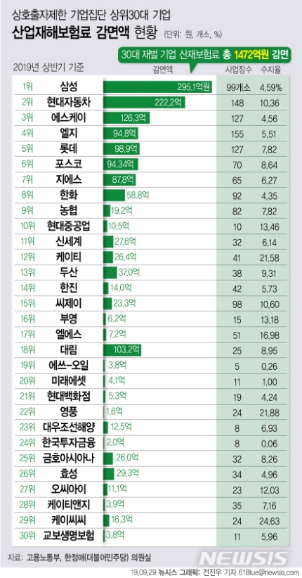 '위험 외주화' 때문에…상위 30대 대기업 1472억 산재보험료 감면 '위험 외주화' 때문에…상위 30대 대기업 1472억 산재보험료 감면