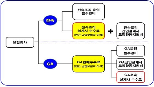 보험업계 공룡된 GA, 보험시장 장악력 높이나?…“건전한 판매채널 돼야”