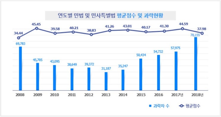  공인중개사 민법 마스터 하고 싶다면 팔로미! 