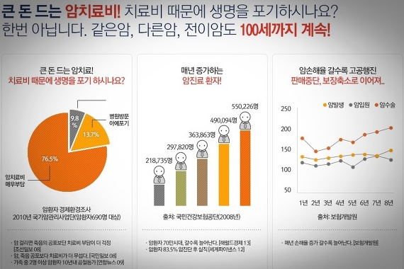  부모님 암보험 가입 최적의 활용방법
