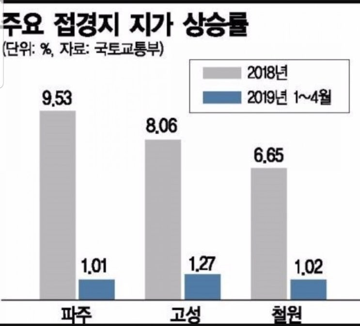  [ 파주땅매매 ] 접경지 땅값상승1위  파주토지매매 - 수도권땅 평당10만원대  소액땅투자 분양