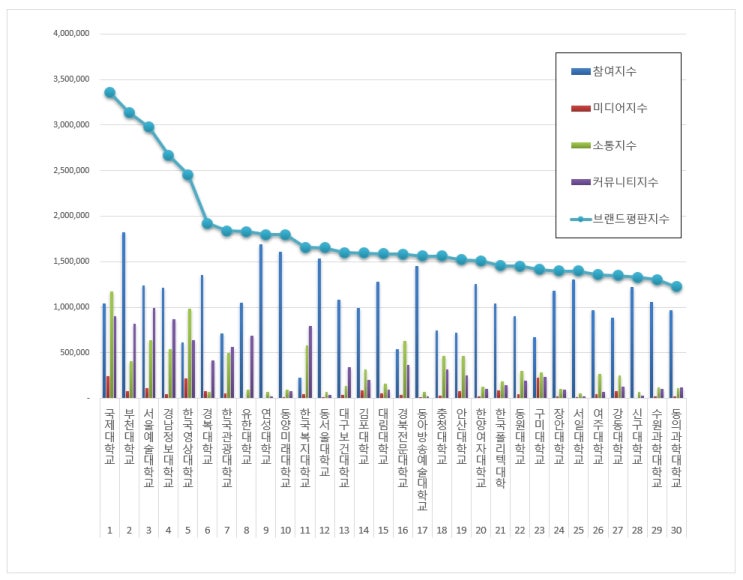  [브랜드평판]  전문대학 브랜드 2019년 9월 빅데이터 분석결과...1위 국제대학교,  2위 부천대학교, 3위 서울예술대학교