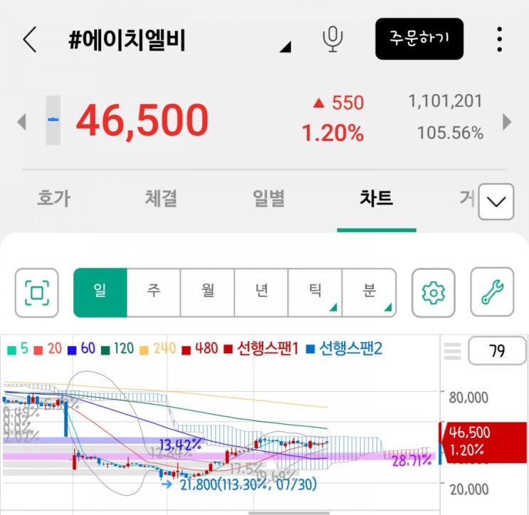  「국내주식」 에이치엘비(리보세라닙 임상 3상 성공적, 바이오 대장주 등극?) 이번주 주가 흐름은?