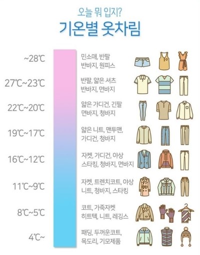  기온별 옷차림 요즘같은 환절기에 필요해요!
