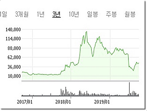  에이치엘비 주가 상승에 탄력 붙을까!임상3상발표