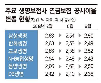 보험업계 공시이율 줄줄이 하락..내 보험금이 줄어든다