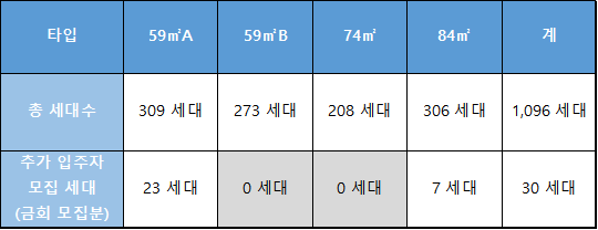  신흥sk뷰 잔여세대 추첨 현장에 있습니다!!