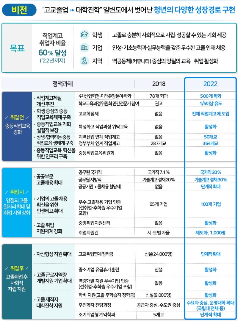 Vol.31][정책BOX] 고졸 취업자에 꿈을 싣다! 중등직업교육 정책의 모든 것 : 네이버 블로그