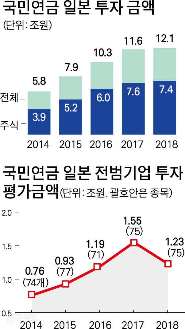 [단독] 전범기업에 투자한 국민연금, 수익률까지 마이너스