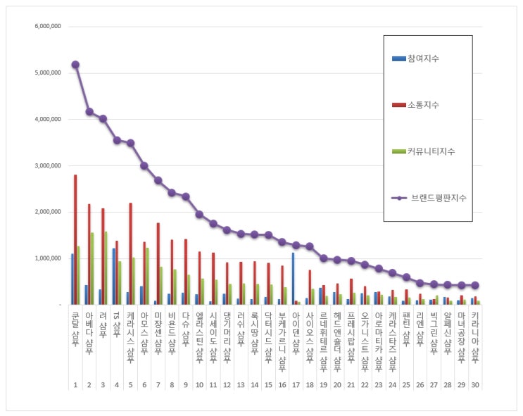 [브랜드평판]  샴푸 브랜드 2019년 9월 빅데이터 분석결과...1위 쿤달 샴푸, 2위 아베다 샴푸, 3위  려 샴푸