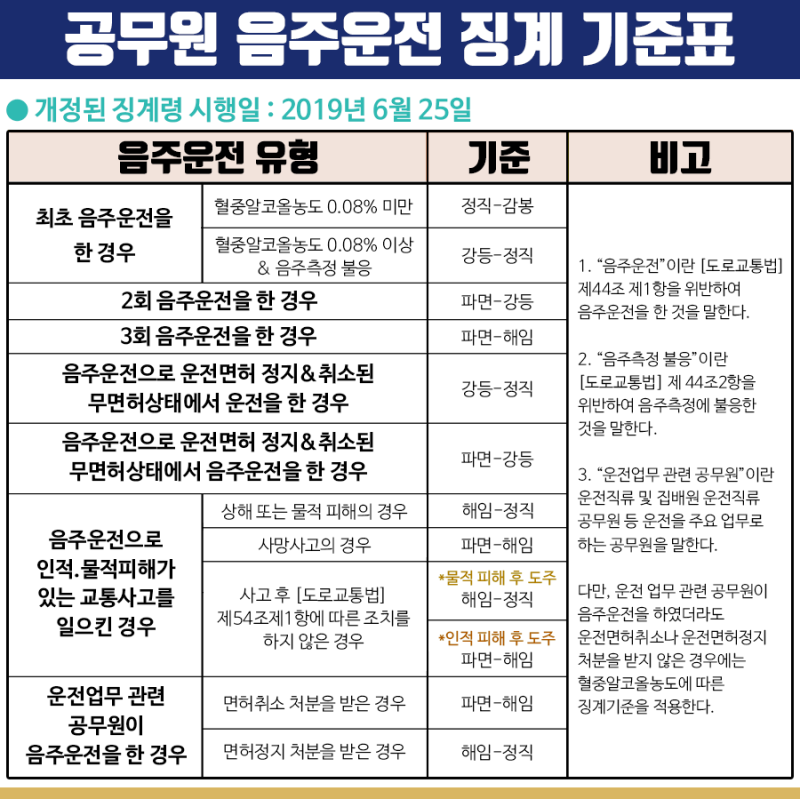 공무원음주운전 처벌 및 징계 수위는 - 느린거북