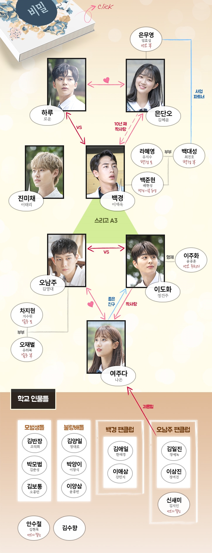 어쩌다 발견한 하루 인물관계도 본격학원로맨스