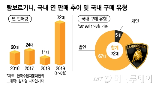  [카택스·차량운행일지] 3억원 대 '가짜 법인차' 람보르기니, 10대 중 9대가 '회사 차'