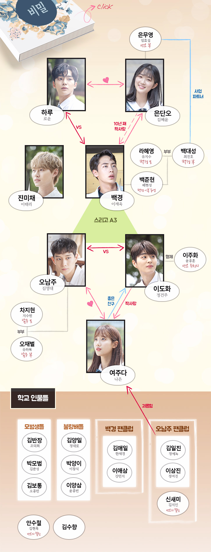 어쩌다 발견한 하루 웹툰 인물관계도 : 김혜윤 로운