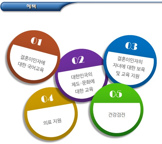 다문화가족에 대한 사회적응 지원 다문화가족에 대한 사회적응 지원