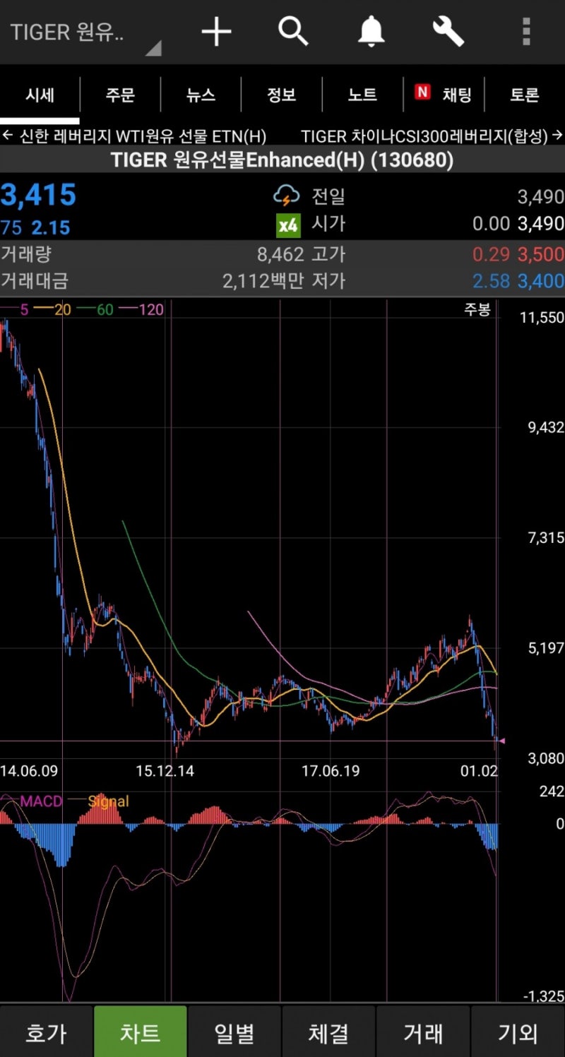 기름값이 떨어지고 있습니다ㅋ 그래서 원유ETF에 관심이 갑니다 : 네이버 블로그