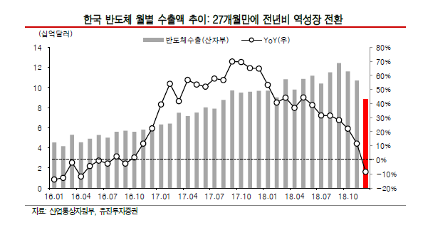  반도체 쇼크, 12월 한국반도체 수출 하락세 더 가속화!! 반등은 언제?