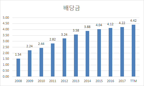 미국배당주 필립모리스 PM