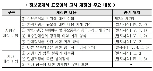  정보공개서 표준양식, 공정위 고시