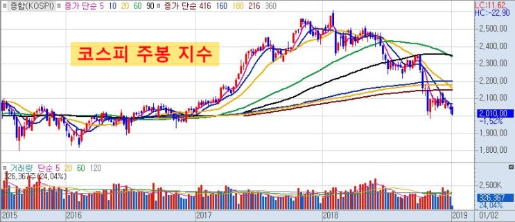  코스피(KOSPI)년봉 지수 차트로 보는, 2019년 증시전망!!