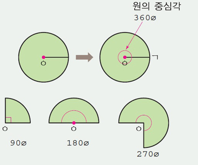 &lt;하양 학생을 위한 수학체험실험2&gt;원의 중심각은 왜 360도일까요?