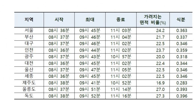  4-5일 유성우(별똥별) & 6일 아침 부분일식