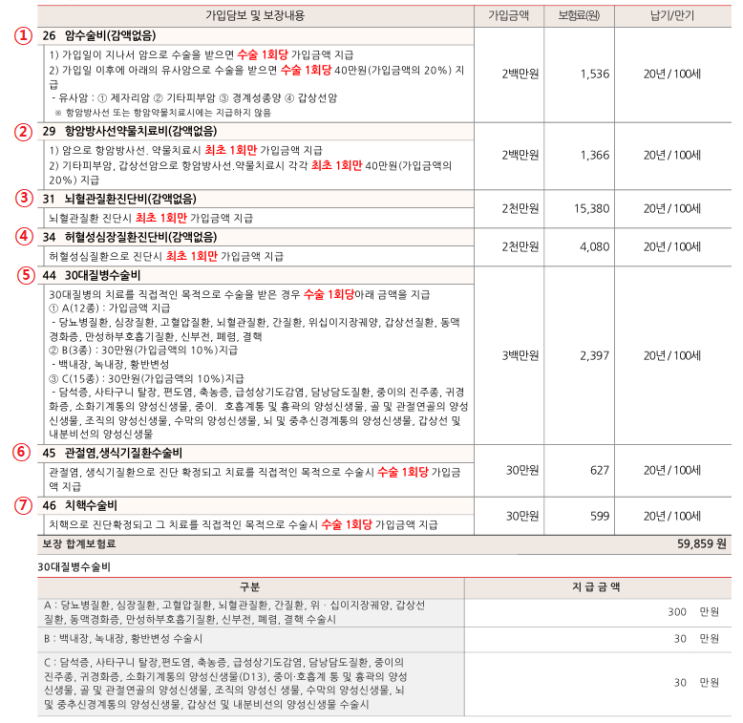  보험증권분석의 시작은 보장내용부터 확인하자
