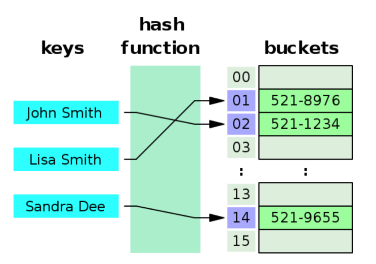  Hash table