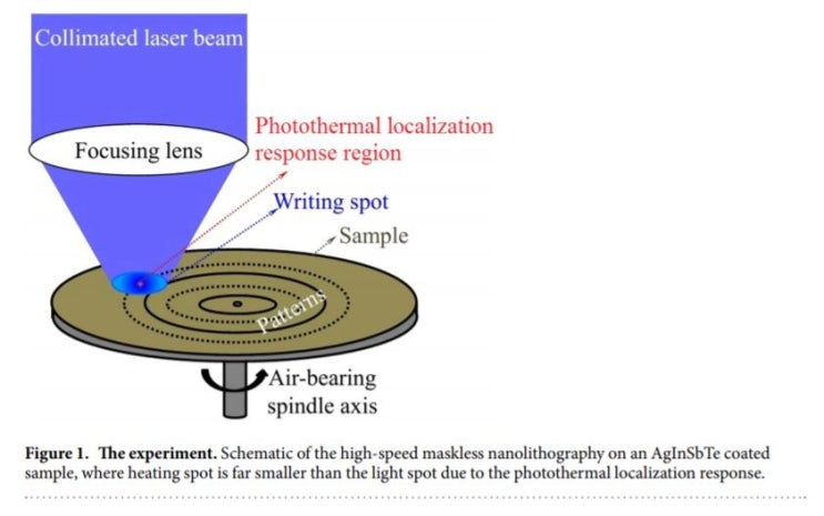 High-speed maskless nanolithography with visible light based on photothermal localization