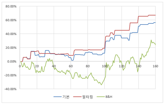  변동성 지수의 변동성 돌파전략 (VIX ETN)