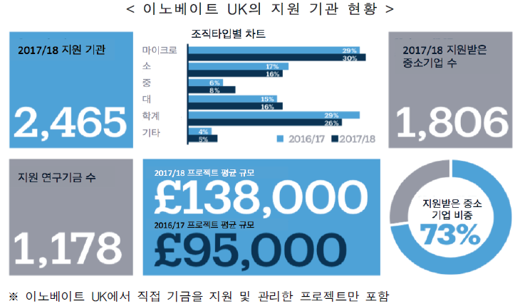 영국, 이노베이트 UK 성과보고서 & 해외 투자유치 성공요인 분석