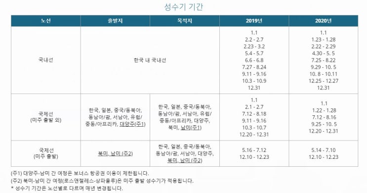 2019/2020 대한항공 성수기, 아시아나 성수기 (feat. 마일리지 공제)