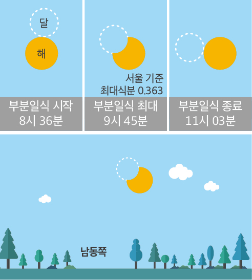  2019년도 주목할 천문현상 및 1월 6일 부분일식 예보