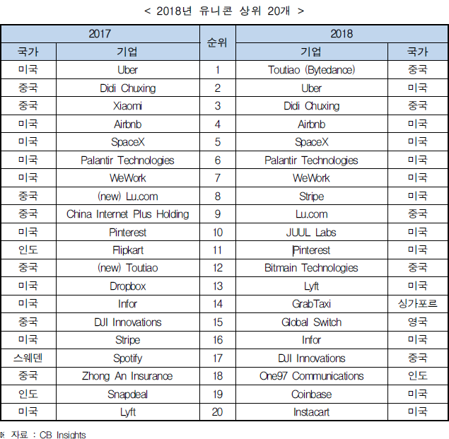  중국, 유니콘 강국으로 부상…미국 제치고 세계 1위 배출